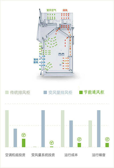 山東節能通風柜品牌廠家、結構原理