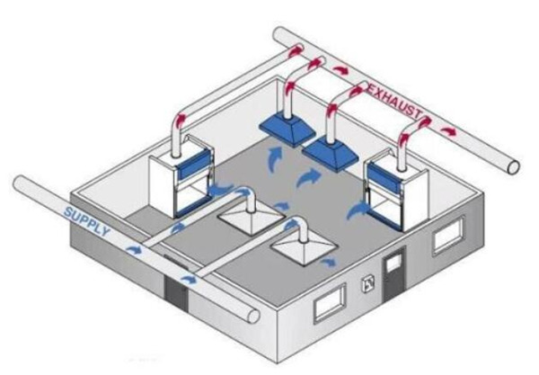 實(shí)驗(yàn)室新風(fēng)補(bǔ)風(fēng)系統(tǒng)設(shè)計(jì)方案